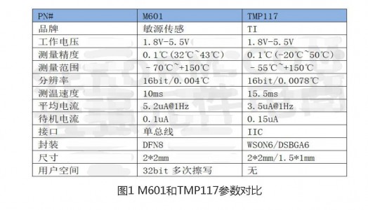 可替代TMP117的國產(chǎn)高精度數(shù)字式溫度傳感器芯片M601，電路設(shè)計簡單、成本更低