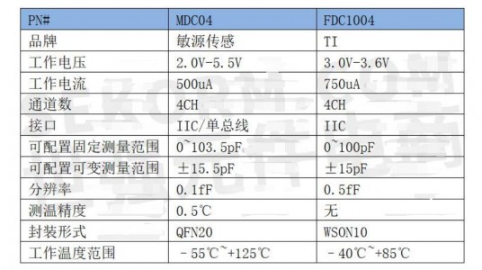 國產(chǎn)高精度數(shù)字電容傳感芯片MDC04可替換TI的FDC1004，支持IIC和單總線接口