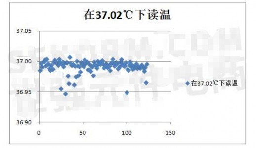 MYSENTECH新一代0.1℃高精度數(shù)字體溫測量芯片M601，測溫快、功耗低、一致性好