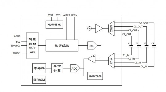 高精度數(shù)字電容傳感芯片MDC04用于老人監(jiān)護(hù)機(jī)器人上，0.2μA待機(jī)電流滿足機(jī)器人電池供電的低功耗要求