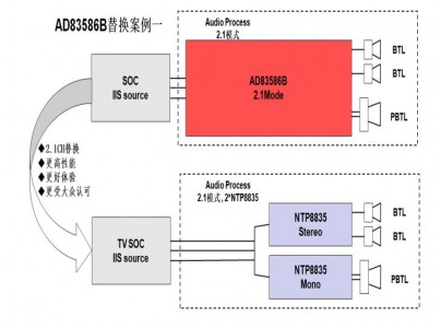 更好的表現(xiàn)，NTP8835替代AD83586B方案（一）