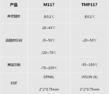 MYSENTECH推出的I2C接口0.1℃數(shù)字溫度傳感芯片M117 Pin to Pin替代TMP117