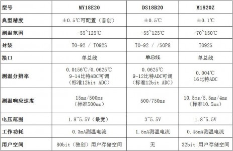 數(shù)字溫度芯片MY18E20?Pin?to?Pin替代DS18B20