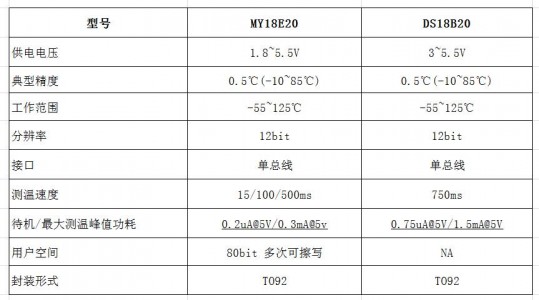 數字單總線溫度測量芯片MY18E20可Pin-Pin替換美信DS18B20用于溫度監(jiān)控，功耗更低且測溫速度更快