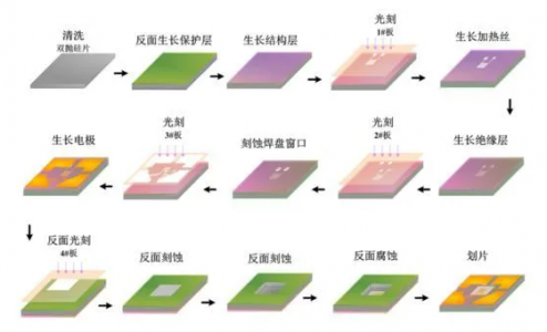 MEMS氣體傳感器類型以及優(yōu)勢(shì)