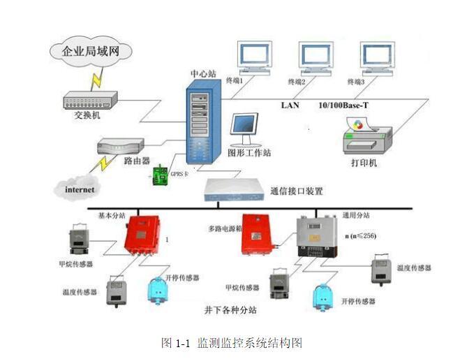 煤礦安全監(jiān)測監(jiān)控技術(shù)中典型的傳感器有哪些？