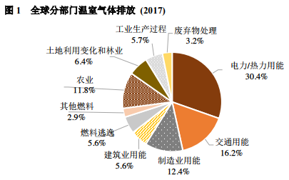 萬物皆可碳中和，環(huán)境監(jiān)測氣體傳感器市場規(guī)模將達到9.2億美元