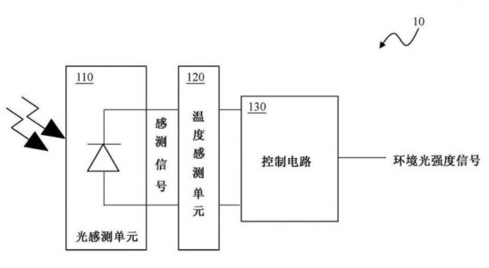 光距感：環(huán)境光傳感芯片的工作原理