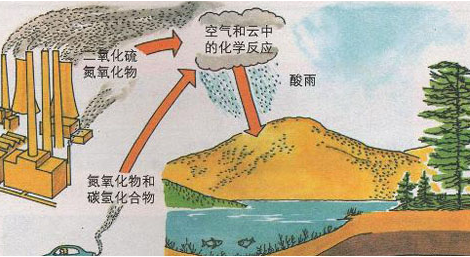 H2S傳感器和SO2傳感器幫助減少硫化物排放