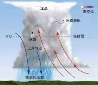 使用CO2人工降雨原理_二氧化碳傳感器應(yīng)用
