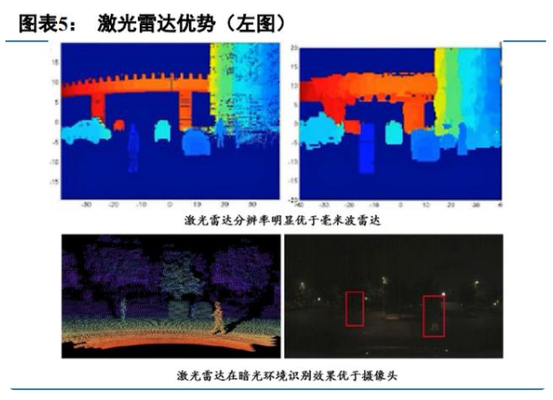 激光雷達滲透加速 測距技術(shù)發(fā)展路線多元化 核心元器件有望優(yōu)先受益