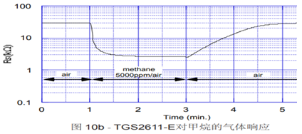 費(fèi)加羅半導(dǎo)體傳感器在家用燃?xì)鈭缶髦械膽?yīng)用