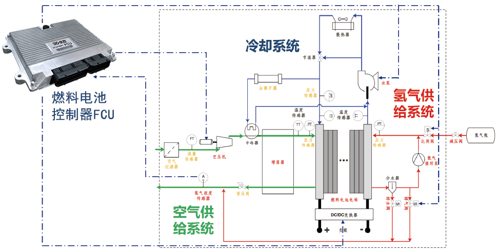 空氣質(zhì)量流量傳感器-PMF4000系列在燃料電池控制中的應(yīng)用