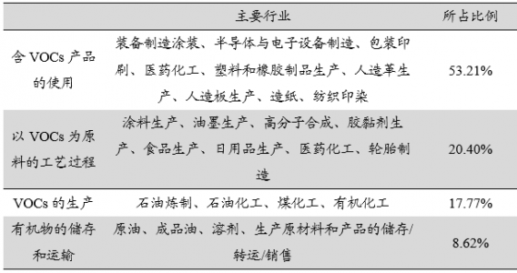 大氣環(huán)境中幾種不同原理的VOCs監(jiān)測傳感器