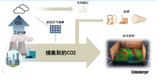 二氧化碳捕集技術(shù)能有效解決CO2排放超標(biāo)問題