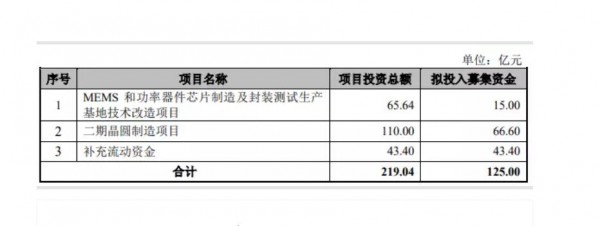 又一晶圓代工企業(yè)闖關(guān)科創(chuàng)板，國內(nèi)廠商加速功率半導(dǎo)體市場破局