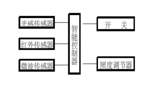 在家庭智能照明中應用的測距傳感芯片4530A