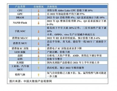 消費電子芯片“砍單潮”蔓延，車芯仍火爆