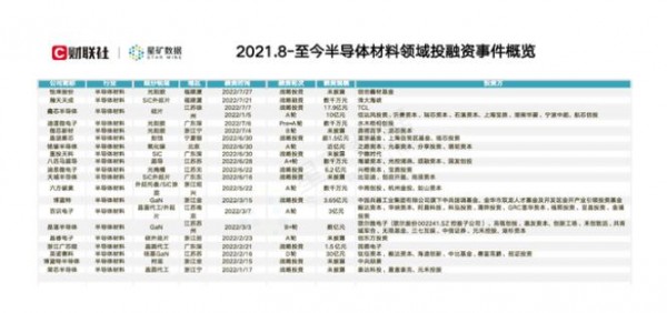 半導(dǎo)體材料投融資升溫，高端領(lǐng)域仍待突破，碳化硅獲多方押注