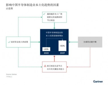 市場趨勢：中國半導體制造業(yè)的本土化程度持續(xù)提高