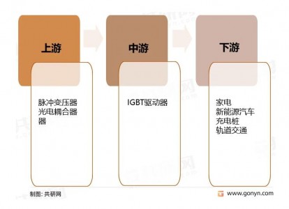 中國IGBT驅(qū)動器產(chǎn)業(yè)鏈、企業(yè)格局及行業(yè)市場供需現(xiàn)狀