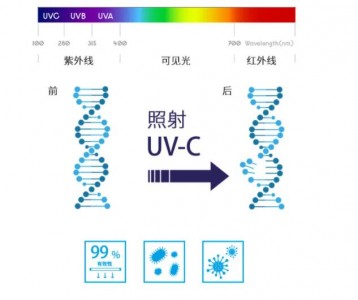 應(yīng)用在紫外線空氣消毒機(jī)中的UVC殺菌燈珠