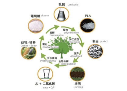 生物降解速率可通過(guò)使用CO2傳感器監(jiān)測(cè)CO2濃度來(lái)判斷
