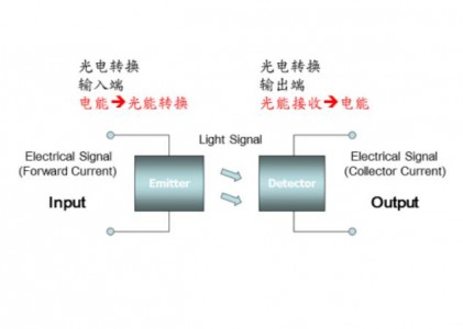 光電耦合器的工作原理以及應(yīng)用