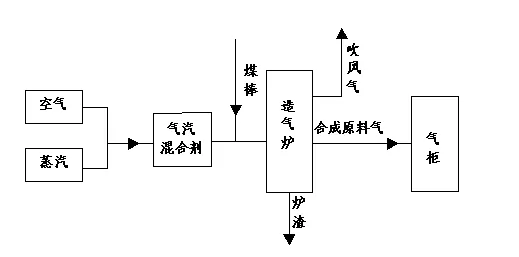 O2傳感器用于水煤氣氧含量監(jiān)測