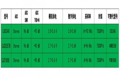 國產(chǎn)音頻ADC芯片的應用以及選型