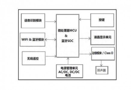 觸摸芯片GTC08L應(yīng)用于智能藍(lán)牙音箱