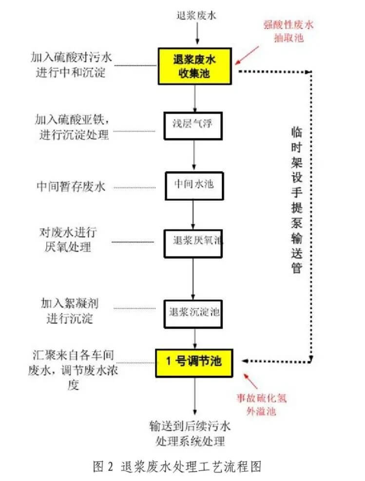 污水處理硫化氫有毒氣體檢測，預(yù)防中毒事故發(fā)生