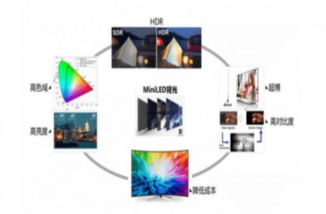 MiniLED背光核心技術(shù)解析