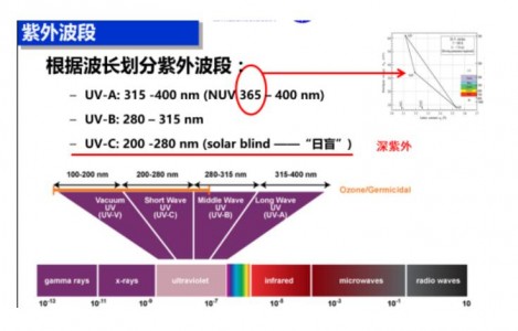 UVC殺菌燈珠的原理和應(yīng)用