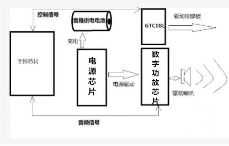 觸摸芯片在小功率音箱中的應(yīng)用
