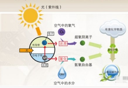 短波紫外線(xiàn)在高純水有機(jī)物凈化中是如何發(fā)揮作用的？
