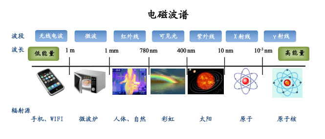“非電離輻射”和“電離輻射”的區(qū)別