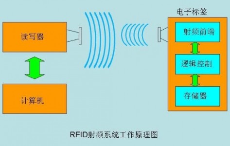 振動傳感器MVS0409.02在有源RFID諧振頻率監(jiān)測中的應(yīng)用