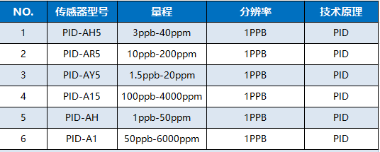 光化電離探測(cè)器法(PID檢測(cè)法): 壓縮空氣含油量檢測(cè)