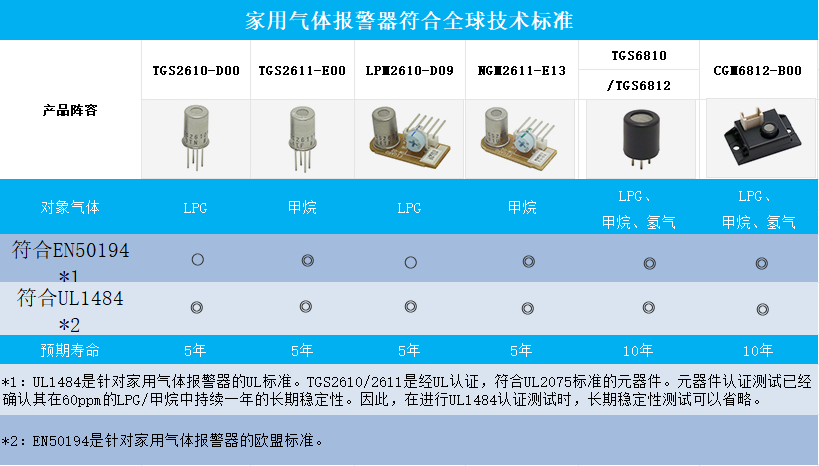 燃氣行業(yè)家用氣體報警器傳感器選型解決方案