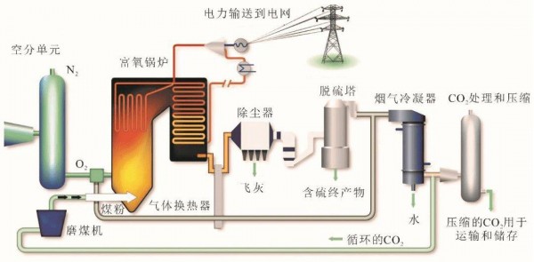 富氧燃燒過程中氧氣濃度的監(jiān)測