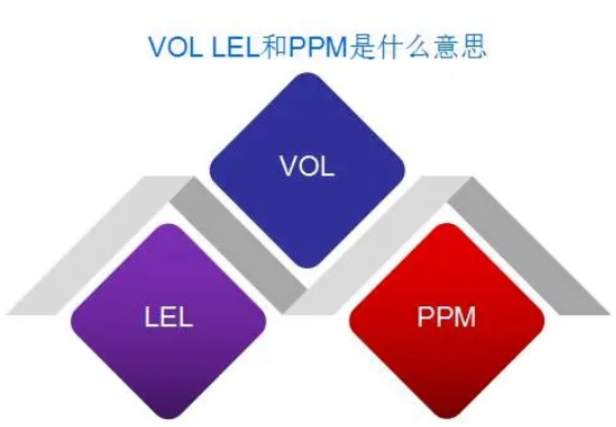 氣體檢測儀中常見單位LEL%、VOL%和PPM是什么意思以及如何換算