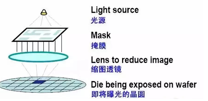 高輻射紫外探測器在半導體行業(yè)曝光制成的應用