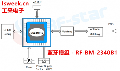 集成了高性能ARM Cortex-M0+處理器的一款SimpleLink 2.4 GHz無(wú)線模塊-RF-BM-2340B1