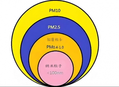 微細(xì)顆粒物：PM2.5、PM10及PM1.0的定義、來(lái)源、危害與防治措施