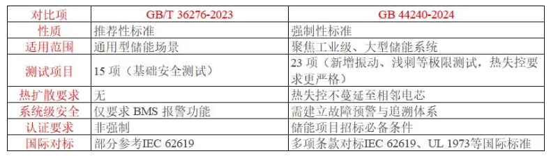 GBT36276-2023vsGB44240-2024